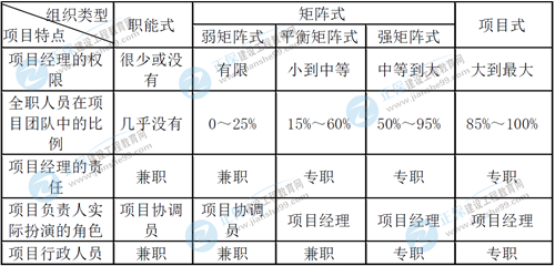 《工程项目组织与管理》重要知识点