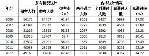 咨询工程师考试通过率