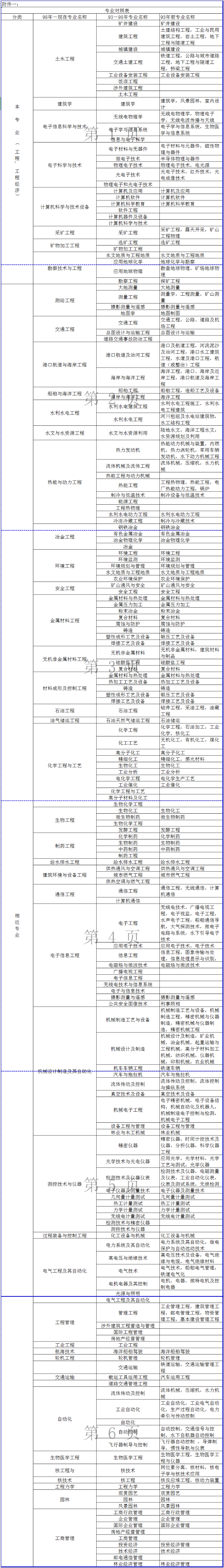 二建专业对照表1