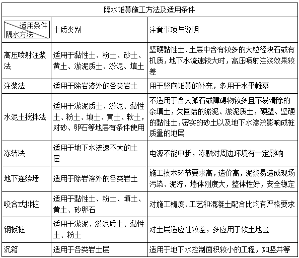 二建市政实务考点78