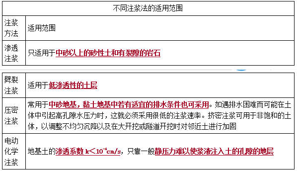 二建市政实务考点80
