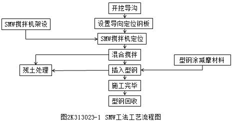 二建市政实务考点83