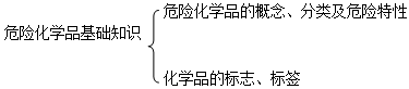 危险化学品基础知识