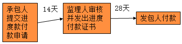 进度付款程序