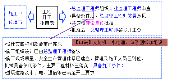 工程开工