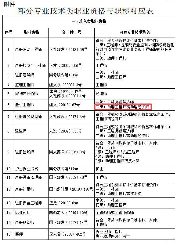 二级造价师对应职称