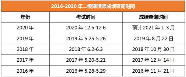 2020年二级建造师成绩查询时间内蒙古