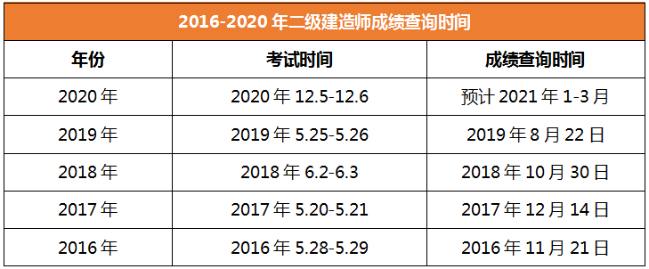 2020年二级建造师成绩查询时间内蒙古