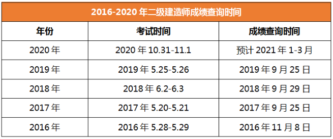 2020年二级建造师成绩查询时间河南