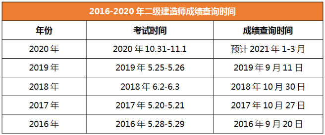 2020年二级建造师成绩查询时间江西