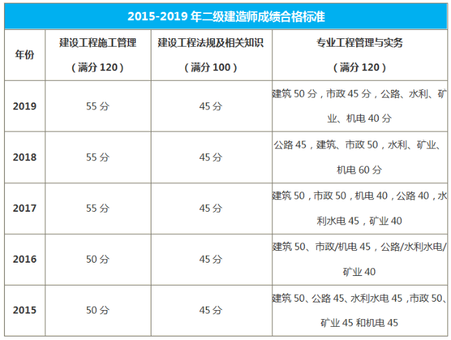 新疆二级建造师合格标准