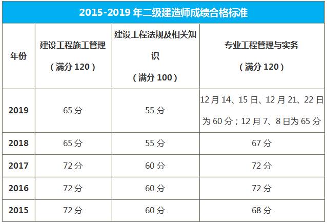 福建二级建造师合格标准