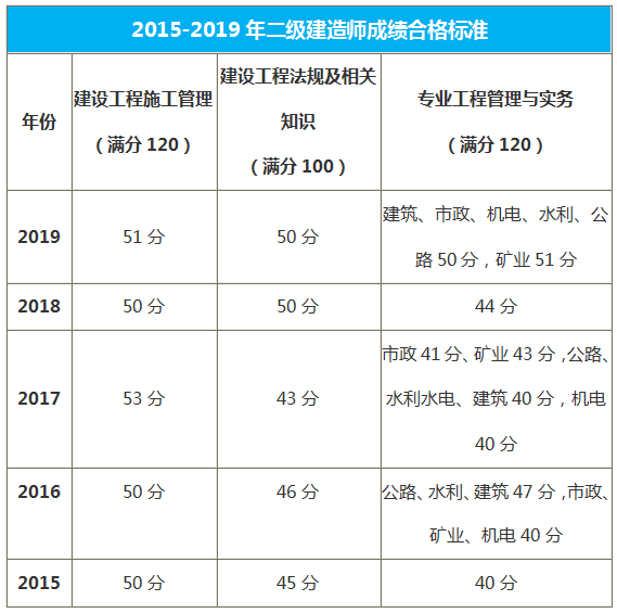 贵州二级建造师合格标准