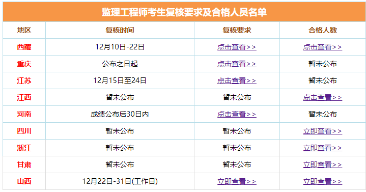 监理工程师成绩合格人员名单