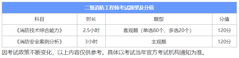 上海市2021年二级注册消防工程师考试有几科