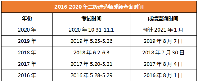 2020年二级建造师成绩查询山西