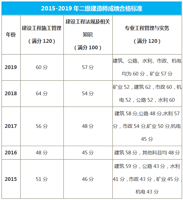 陕西二级建造师历年合格标准