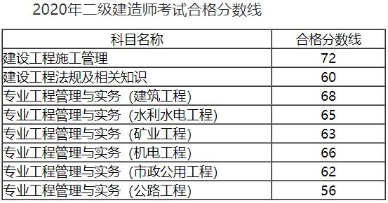 安徽2020年二级建造师考试合格分数线公布