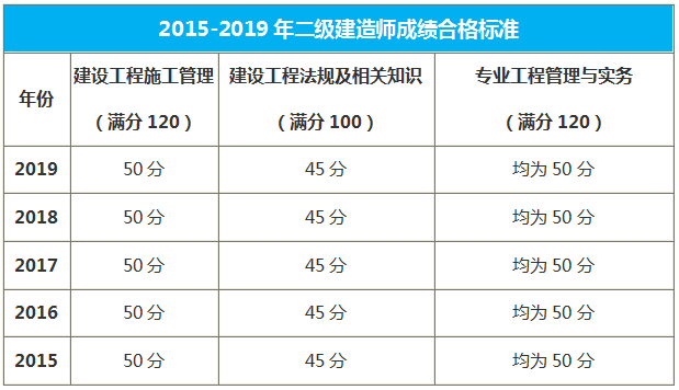 辽宁二级建造师合格标准