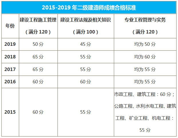 吉林二级建造师合格标准