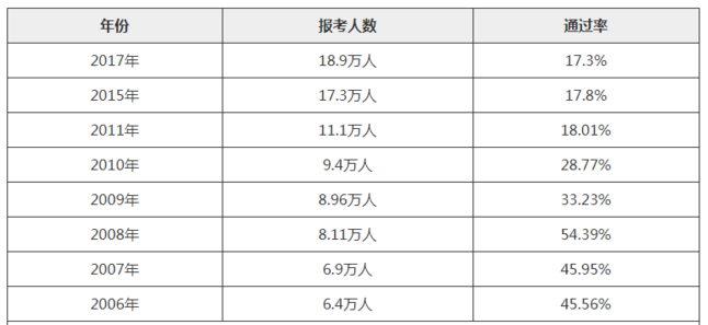 安全工程师通过率