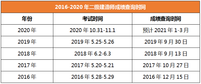 2020年二级建造师成绩查询云南
