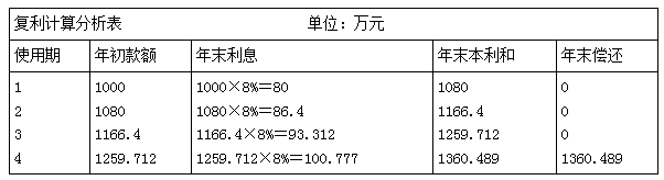 一建经济考点