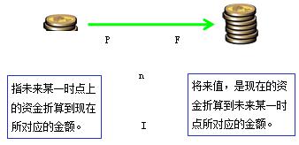 一建经济考点2
