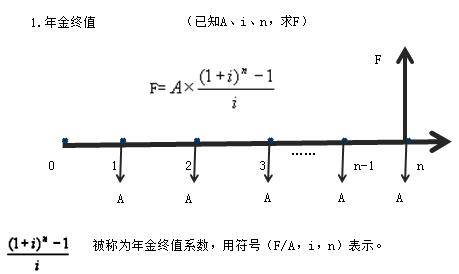一建经济考点5