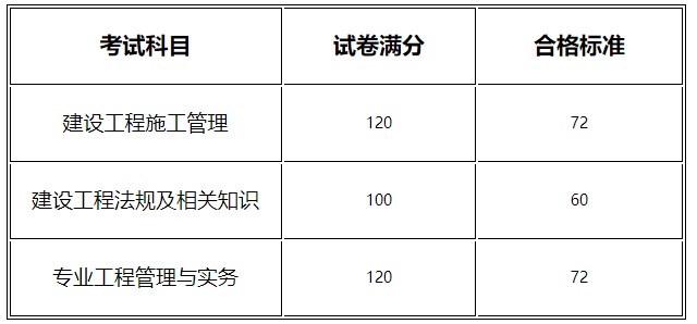 2020年河南二级建造师考试合格标准公布