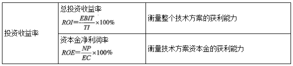 一建经济考点15