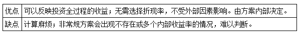 一建经济考点24
