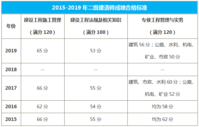 青海二级建造师合格标准