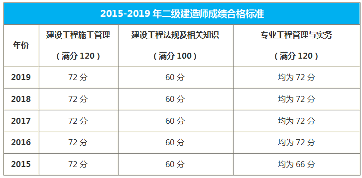 广东二级建造师合格标准
