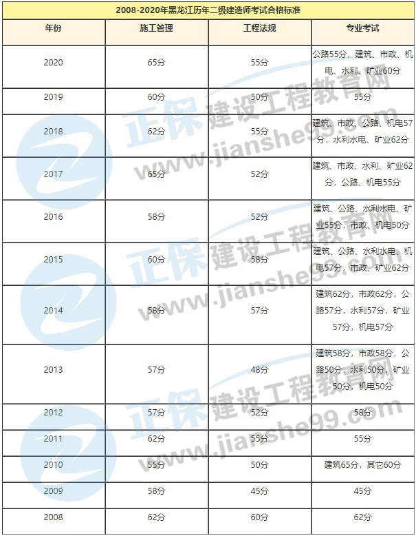 黑龙江历年二级建造师考试合格标准
