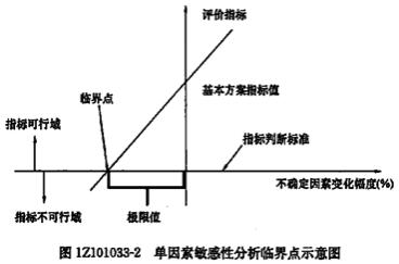 一建经济考点43