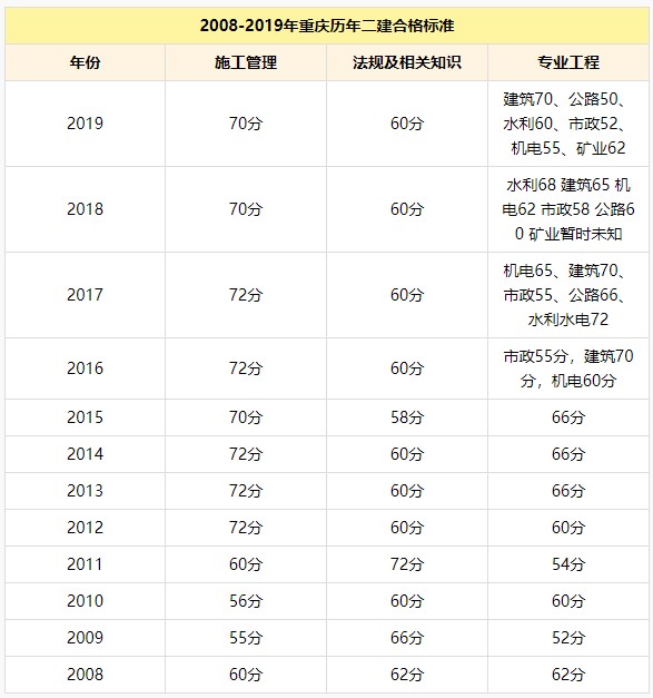 2020年重庆二级建造师合格成绩标准