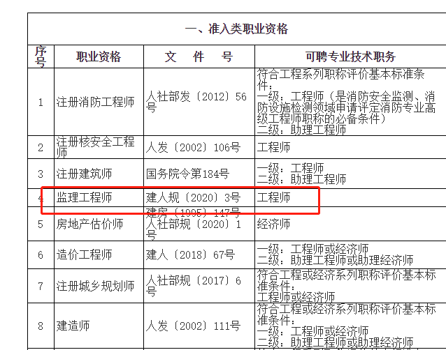 取得监理工程师证书办理上海居转户符合“中级职称”条件要求