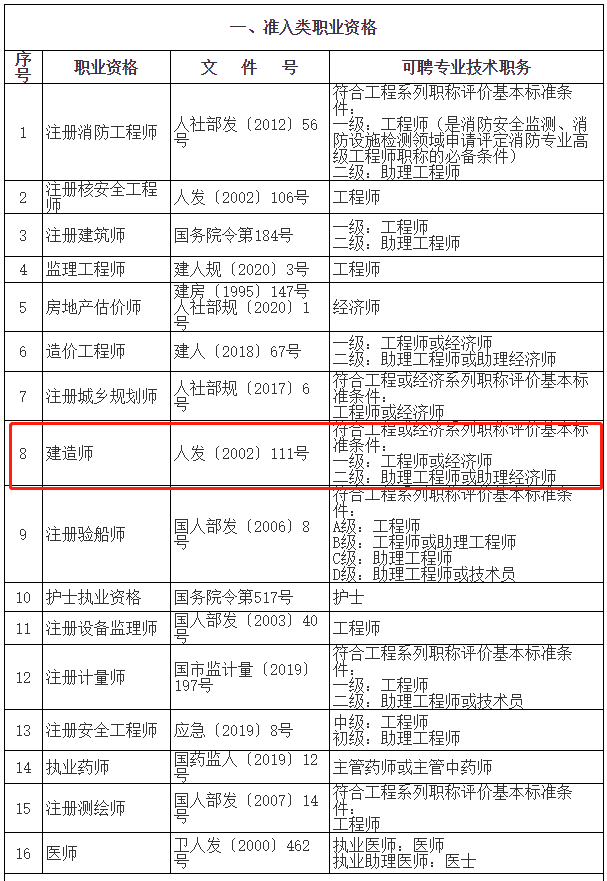 取得二级建造师证书办理上海居转户符合“中级职称”条件要求