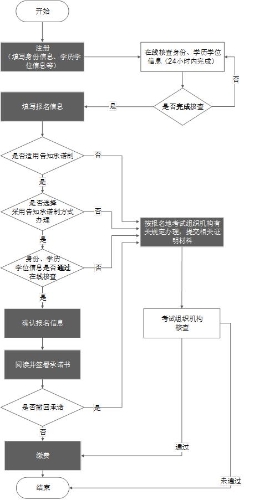 西藏咨询报名流程图