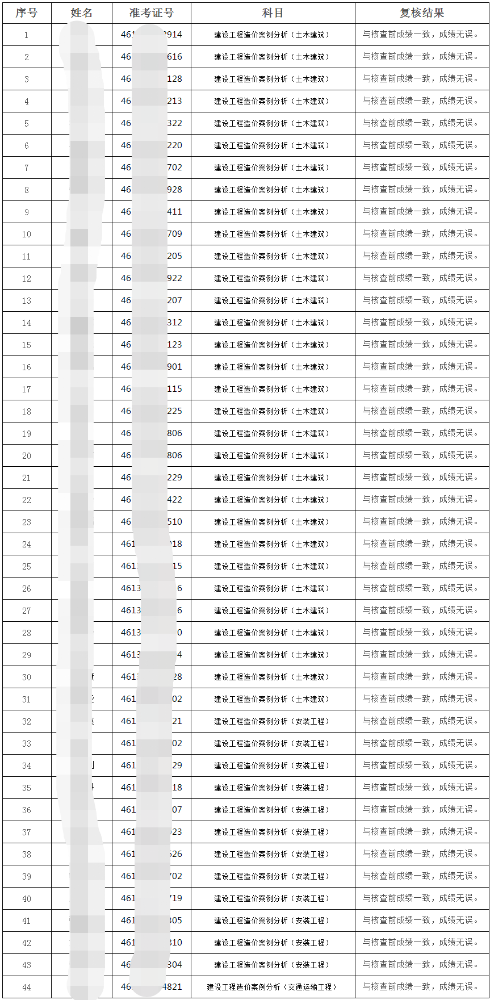 2020年陕西一级造价师陕西考区主观题成绩复核公告