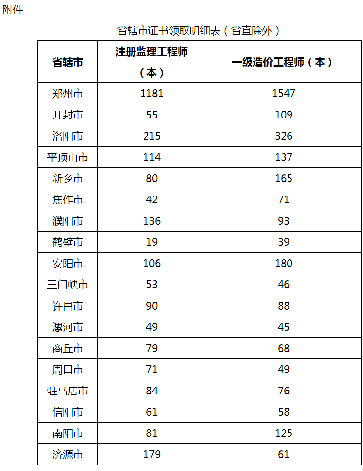 河南住建厅发布2020年一级造价师资格证书的通知