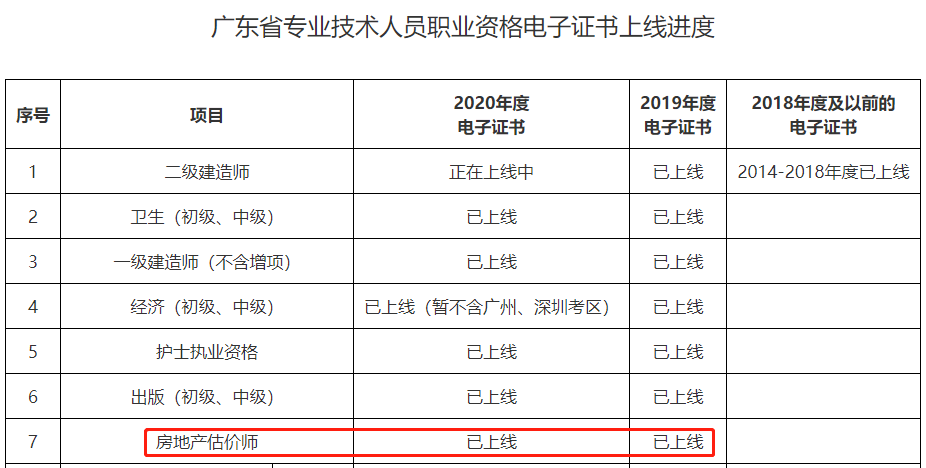 广东2019年、2020年房地产估价师电子证书已上线