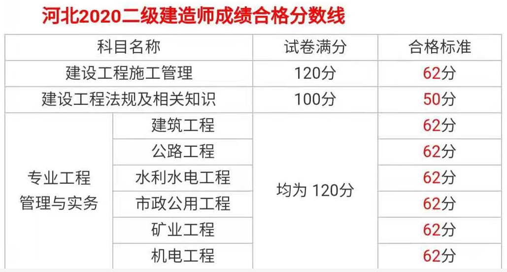 2020年河北二级建造师考试成绩合格标准公布