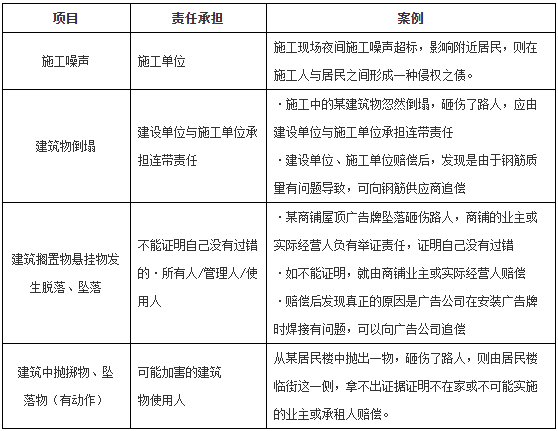 一级建造师工程法规知识点