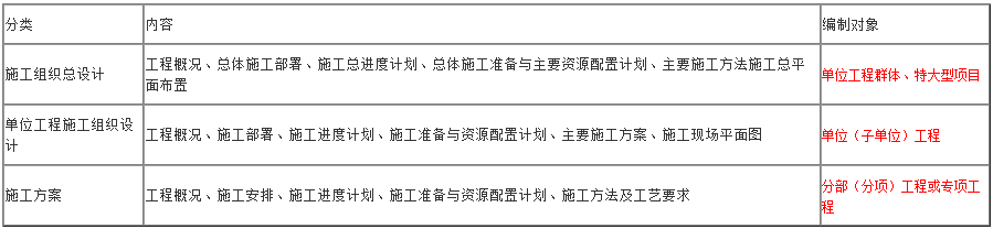 一级建造师项目管理知识点