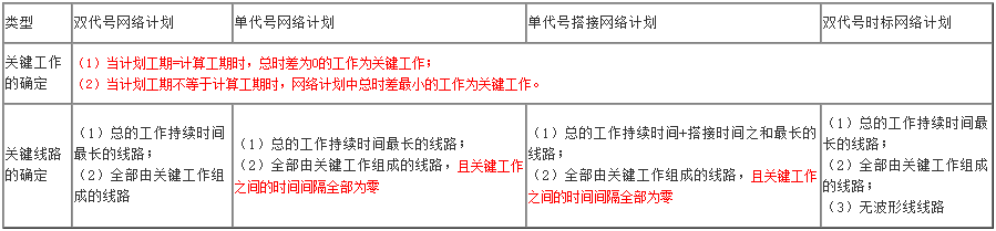 一级建造师项目管理知识点