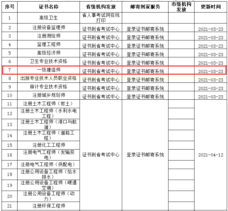 河北2020年度全省一级建造师证书发放进度一览表