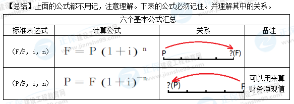 一级建造师工程经济公式