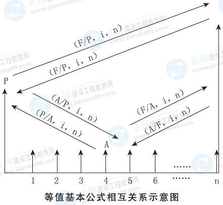 一级建造师工程经济公式